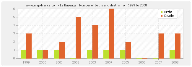 La Bazeuge : Number of births and deaths from 1999 to 2008
